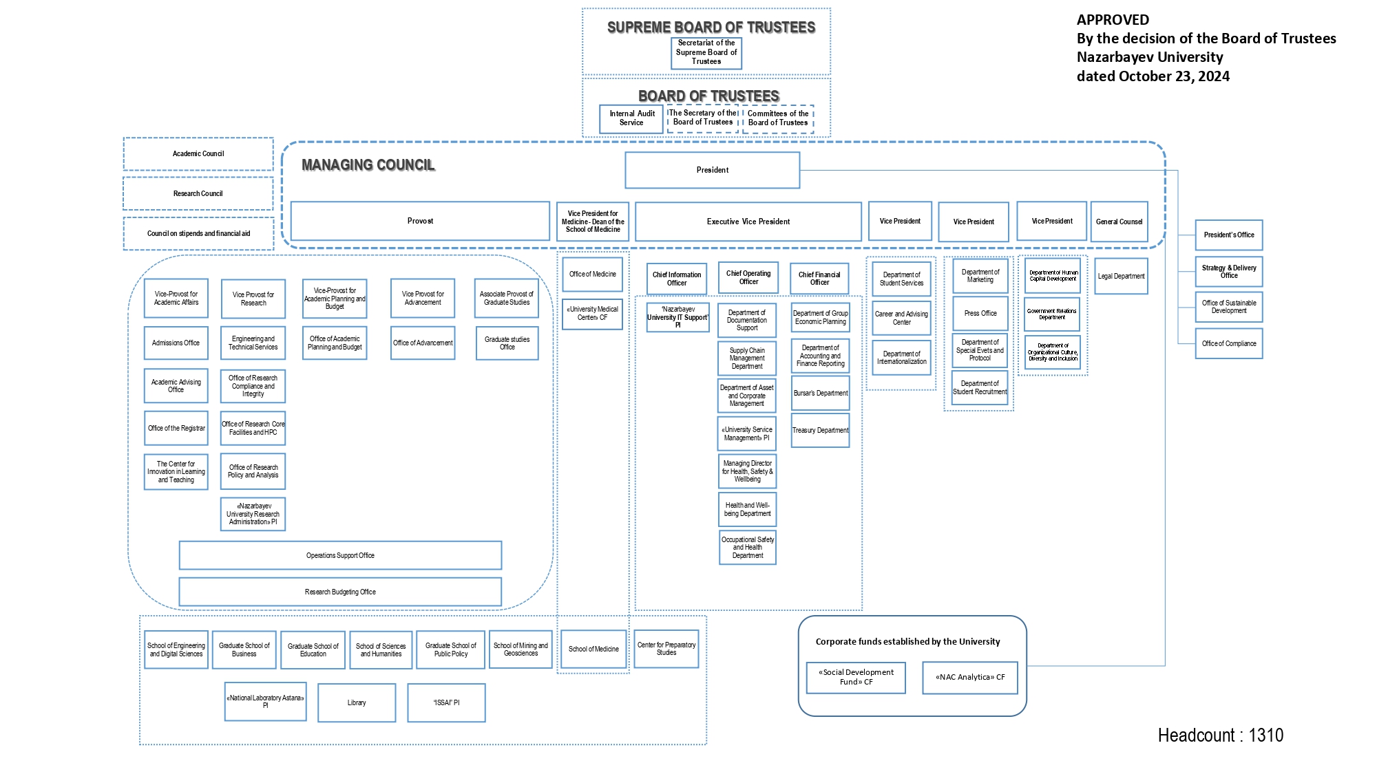 Administration of structure