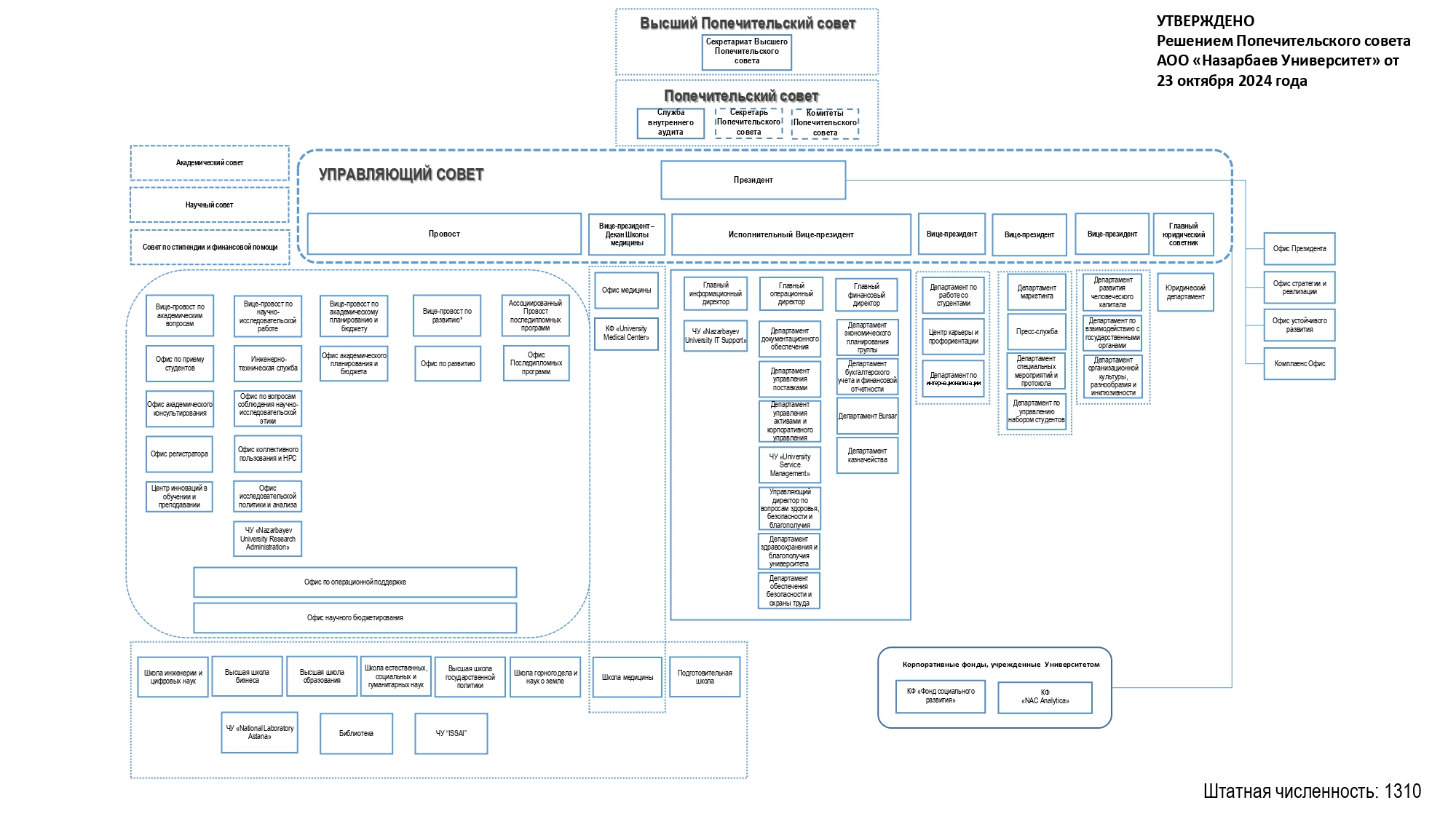 Administration of structure