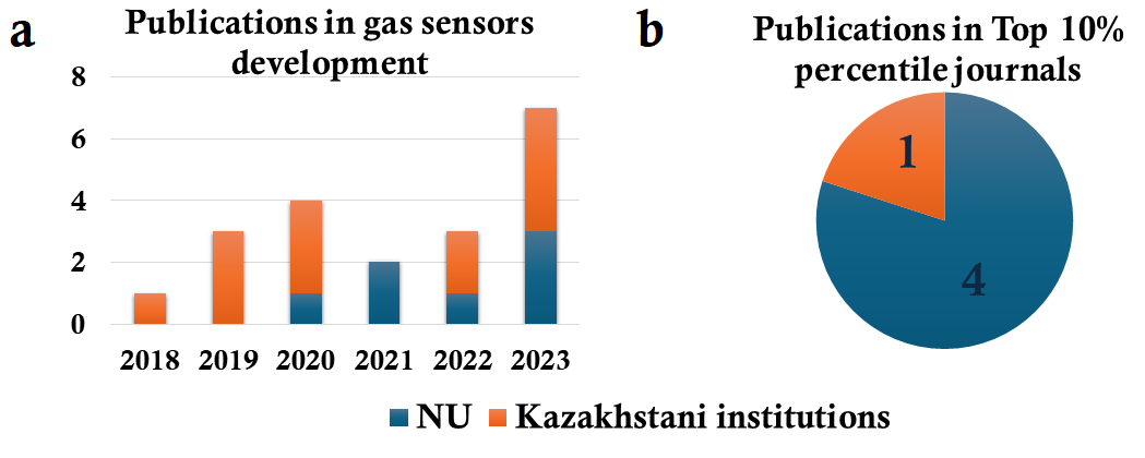 1st Anniversary: achievements of the Advanced Sensors Lab at NU